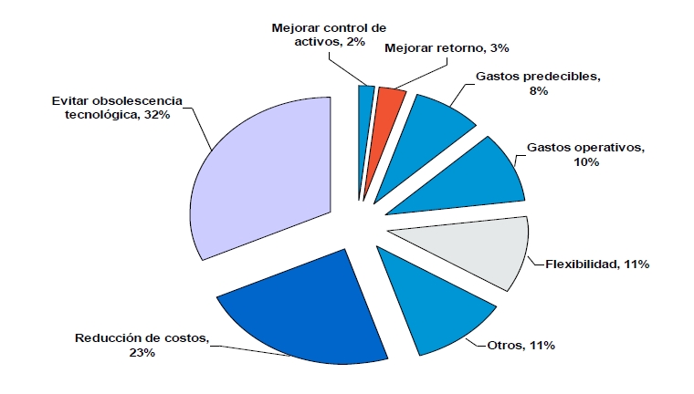 Arrendamiento / Financiamiento